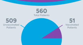 애틀랜타 병원 “입원 90% 이상 미접종자”