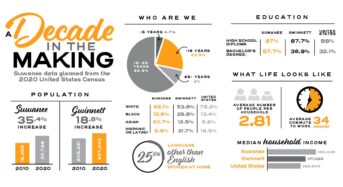 스와니 인구 35% 증가…5명중 1명 아시안