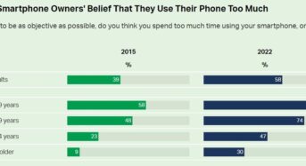 미국인 58% “스마트폰 너무 많이 사용”