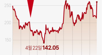 ‘머스크 하루만에 335억불 벌었다’…테슬라 주가 22% 급등