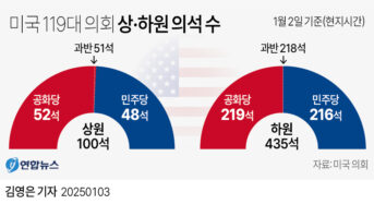제119대 미국 연방의회 오늘 개원
