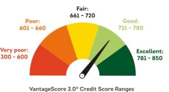 미국인 1500만명, 크레딧 점수 20점 오른다