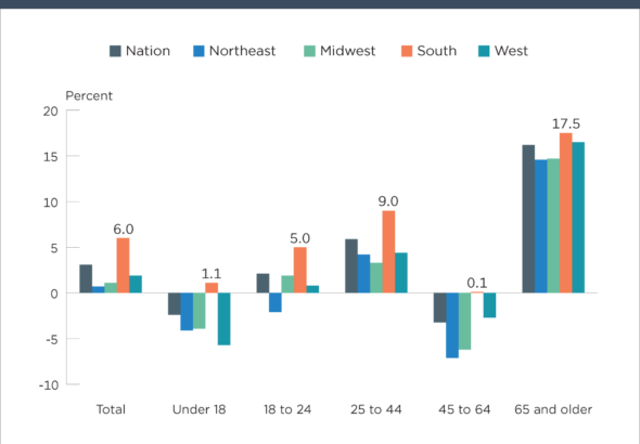 how-age-groups-are-changing-across-regions